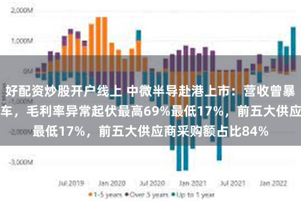 好配资炒股开户线上 中微半导赴港上市：营收曾暴跌42%净利润过山车，毛利率异常起伏最高69%最低17%，前五大供应商采购额占比84%